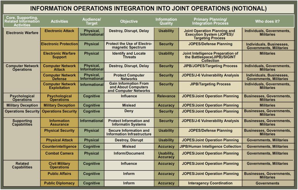A full explanation of IO can be found in JP 3-13, Information Operations.