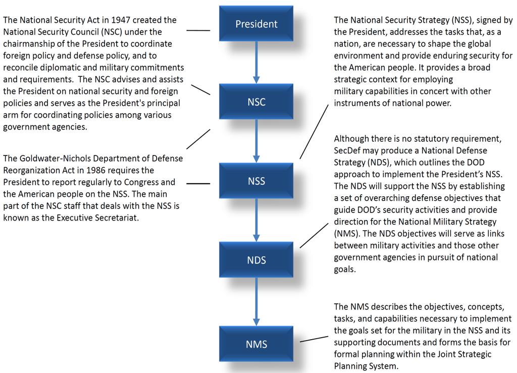 objectives change. The U.S. Armed Forces are the means in which NMS objectives are met. NMS objectives are aligned with and aid the attainment of NDS objectives.