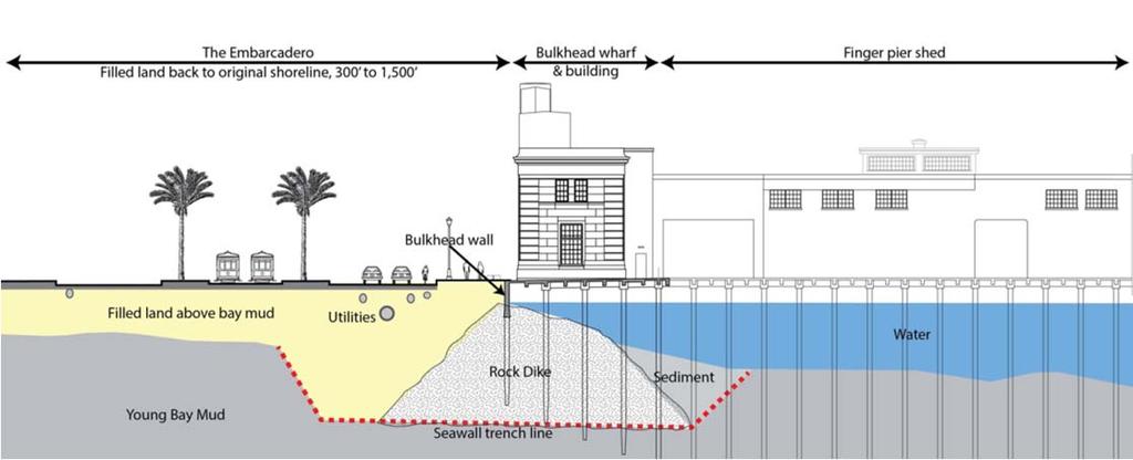 Step 0 Ground Zero Newly identified infrastructure need The Seawall Vulnerability Study predicts significant risk of liquefaction in the event of a major earthquake Life safety and surrounding
