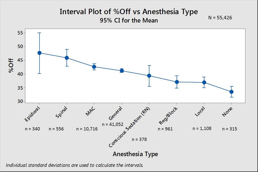 Figure 8: Accuracy by anesthesia type Epidural and spinal anesthesia are typically the anesthesia used on cases that were scheduled less accurately.