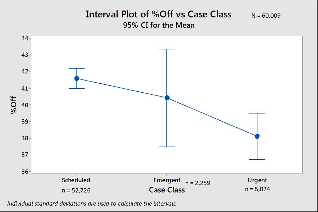 Figure 10: Accuracy by case class The findings indicate that case class is a significant factor in case time accuracy.