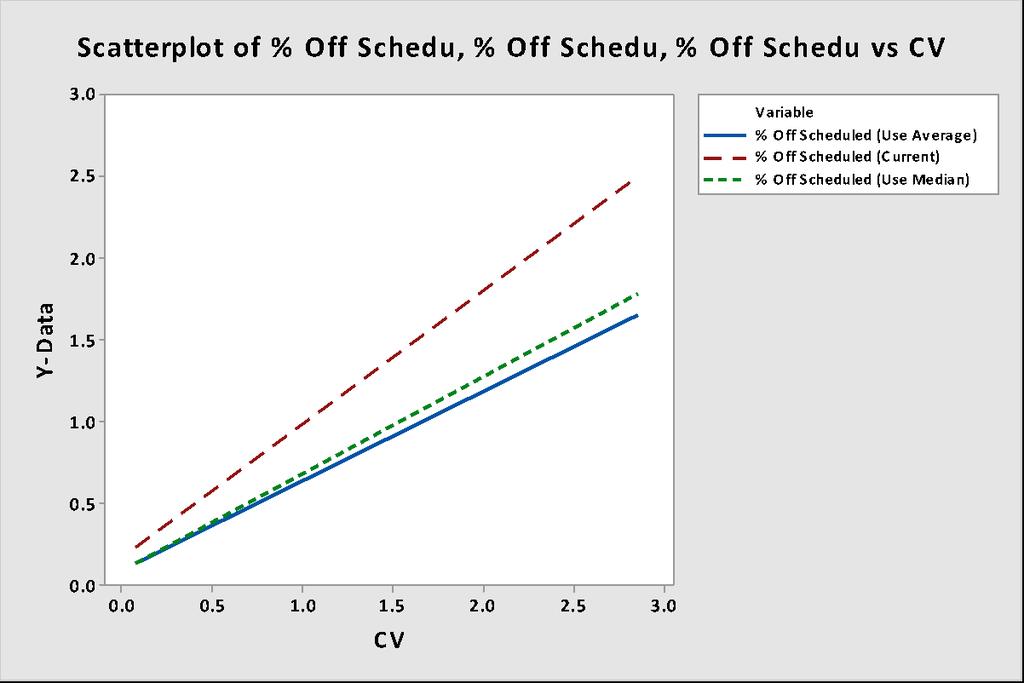 APPENDIX H: Coefficient of Variation vs. Scheduling Methods Method R-Sq % Off Scheduled (Current) 3.16% % Off Scheduled (Average) 4.88% % Off Scheduled (Median) 5.