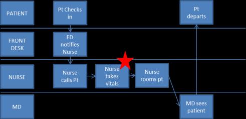 2) Current State: (depiction of the current state, its processes, and problem(s) - Chart review showed only 9% full compliance - Nurses unable to height, weight, and blood pressure 100% of the time