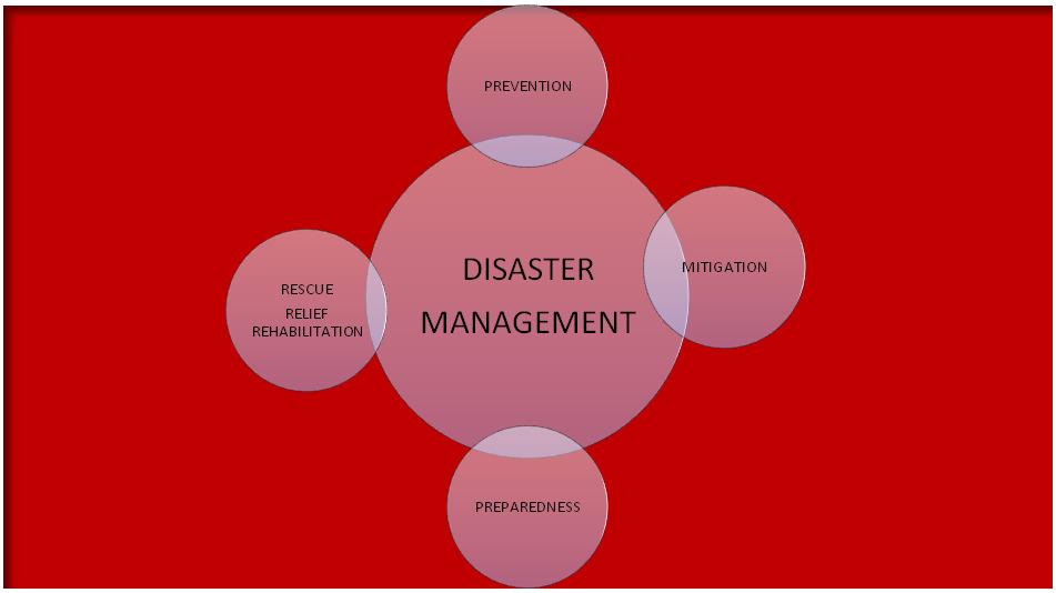 INTRODUCTION 2) Relief 3) Rehabilitation There was no emphasis on the prevention,mitigation, preparedness aspects of the disaster management possibly due to the fact that natural hazards like