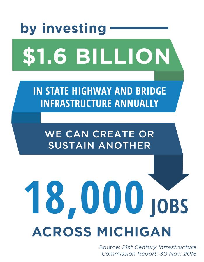 4 3) Make a bold investment in the Rebuild Michigan Bank, a State Infrastructure Bank that will pay for high quality upgrades to our state and municipal roads, bridges, water systems and broadband