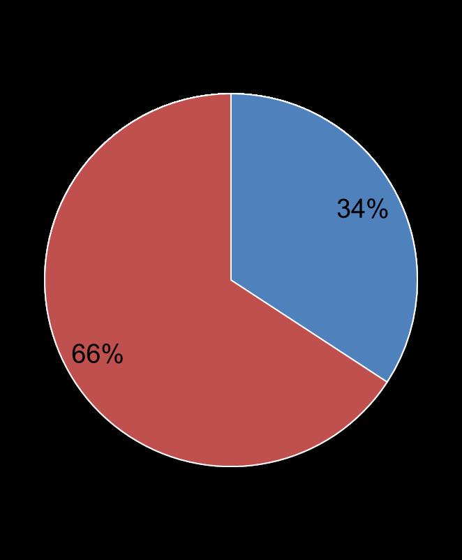 GENDER 2008-2011 The majority of CHN