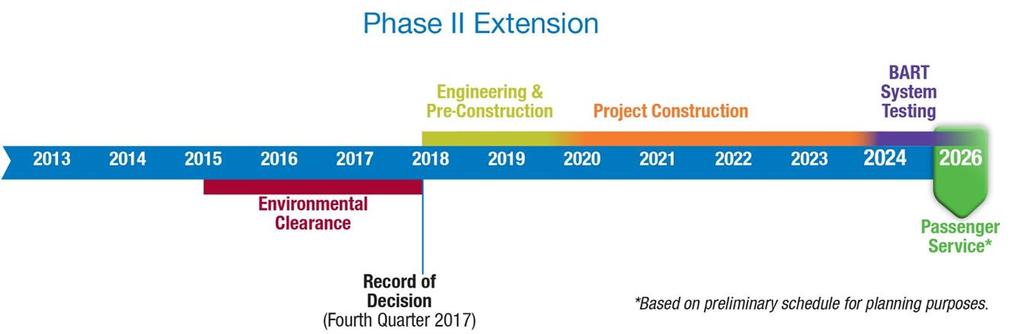 BART Silicon Valley Phase II Schedule Accepted into New Starts Project Development in March 2016 Preparing to circulate the Draft Federal/State Environmental
