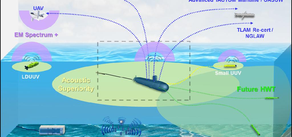 Undersea Warfare What SSNs like MONTANA will bring to the fight Platform Enhancements VA Payload Module ULRM Acoustic Superiority LVA, Coating, VCS Quieting LPI/LPD Communications SWFTS Weapons