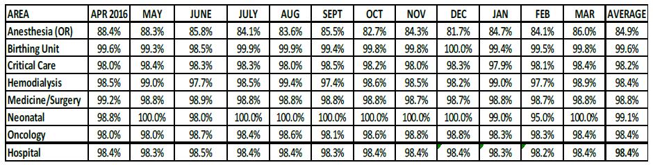 DERS COMPLIANCE (%) PER MONTH BY (CCA) Hospital s Weighted