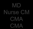 Team Based Care: MD Nurse CM CMA CMA 5.