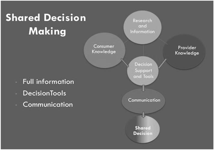 Shared Decision Making Involves both provider and patient working together to balance clinician s experience and expertise with patient preferences, values and experiences