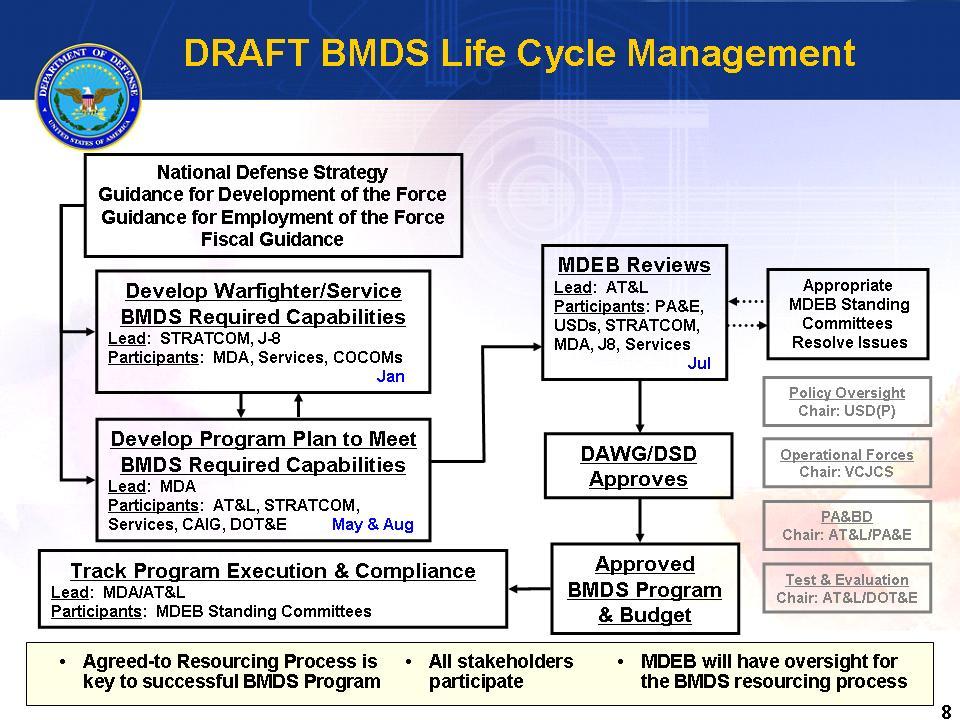 BMDS resources are managed by the MDA as a Ballistic Missile Defense Portfolio.