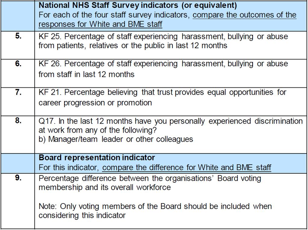 The WRES indicators (5-8): Staff survey