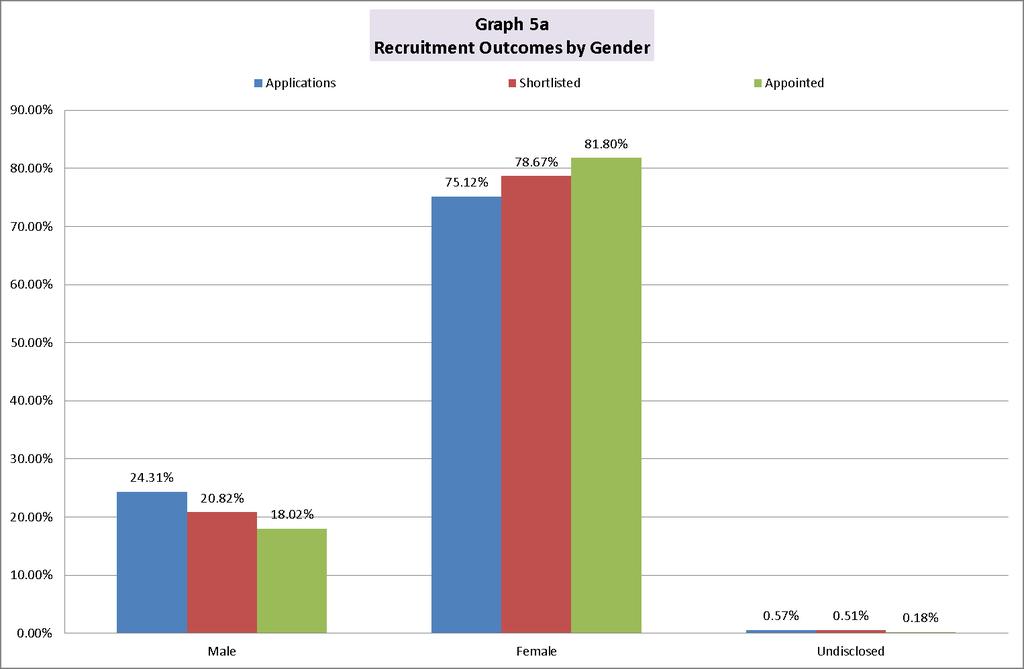 3.2 Recruitment Chart 5a illustrates the recruitment outcomes in the Trust by gender from September 2016 to September 2017.