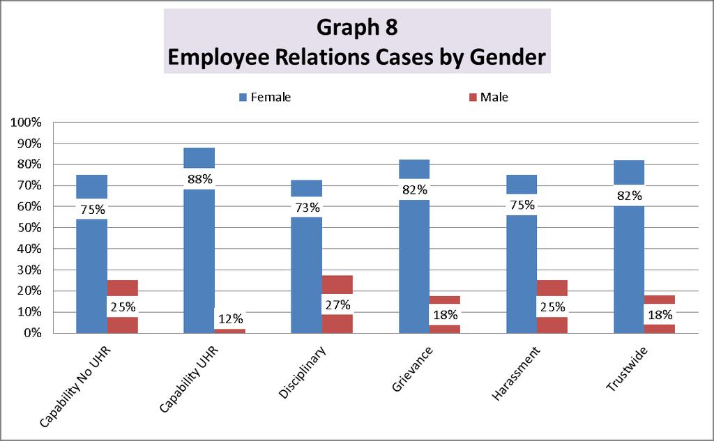 3.6 National Staff Survey Results The responses in relation to gender within the 2017 staff survey included: 81% of females said that they felt the organisation provides equal opportunities and