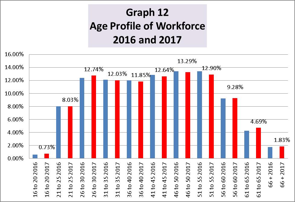 It is to be noted that across the age bands 26 to 55 there is an even distribution of staff throughout the workforce, averaging at 12% for each age band.