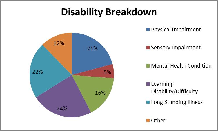 Due to changes in the NHS JOBS online system, breakdown data of disability Conditions is now available from 2015 for new applicants to the Trust who have declared a disability.