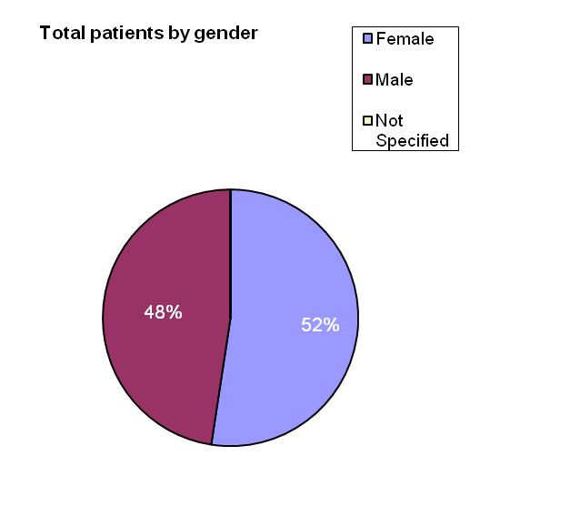 Service User (Patient) Data There are two main sources for data in this section, the 2011 census data which became available at the end of 2012 and data on our patients held on RiO, the electronic