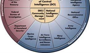 Center The Central Intelligence Agency (CIA) Established in 1947, under the National Security Act of 1947 Had its