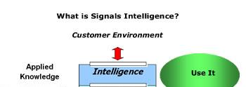 NSA Basic Functions Signals Intelligence (SIGINT) Signals Intelligence Mission: Collects, processes, and disseminates foreign signals intelligence (SIGINT) Conducts or manages intelligence operations