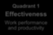 productivity Quadrant 2 Engagement