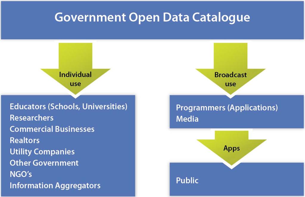 Open Data creates a self-serve environment for information Businesses: cost-effective access to information Citizens: apps based on