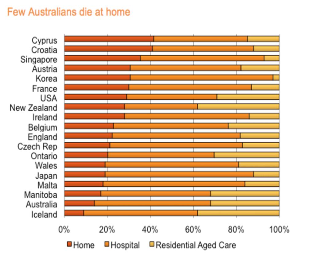 A snapshot in terms of home death (and a potential measure of success?) Cost of end-of-life care in Australia $5billion p.a. (5% of the health budget) Less than A$100 million is spent on helping people to die at home.