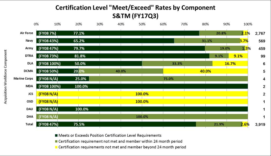 S&T Manager DAWIA Certification by Component