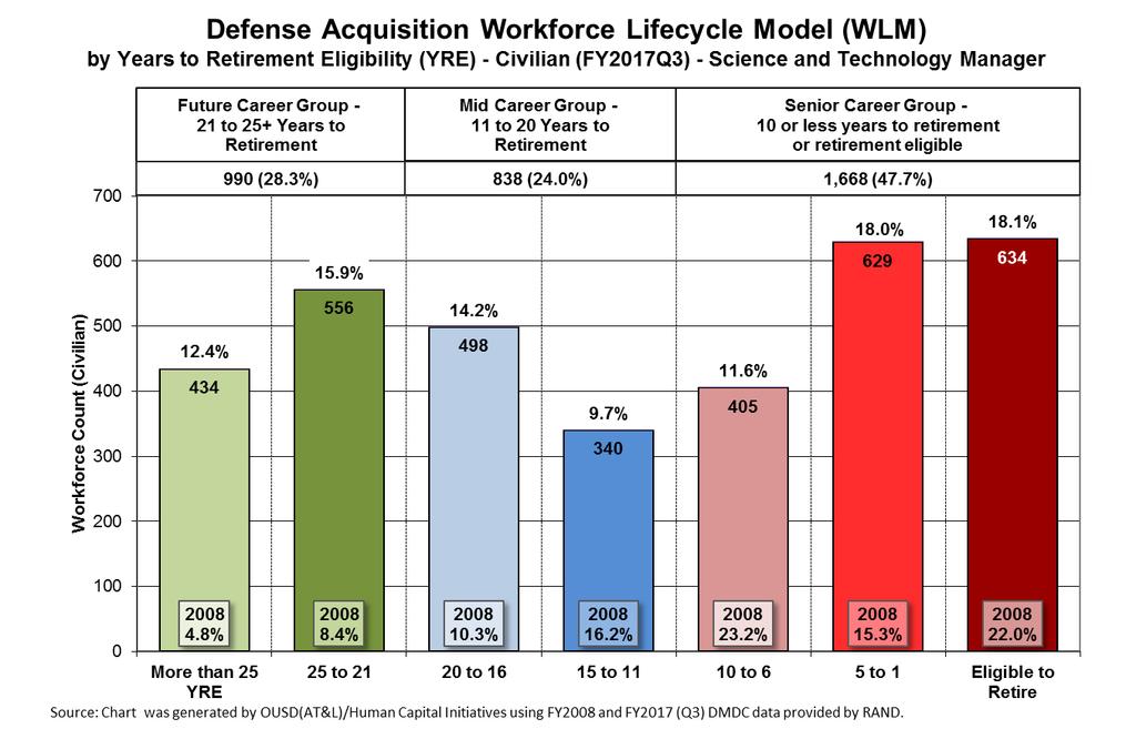 S&T Manager Workforce Lifecycle Model by YRE As of 30 Jun