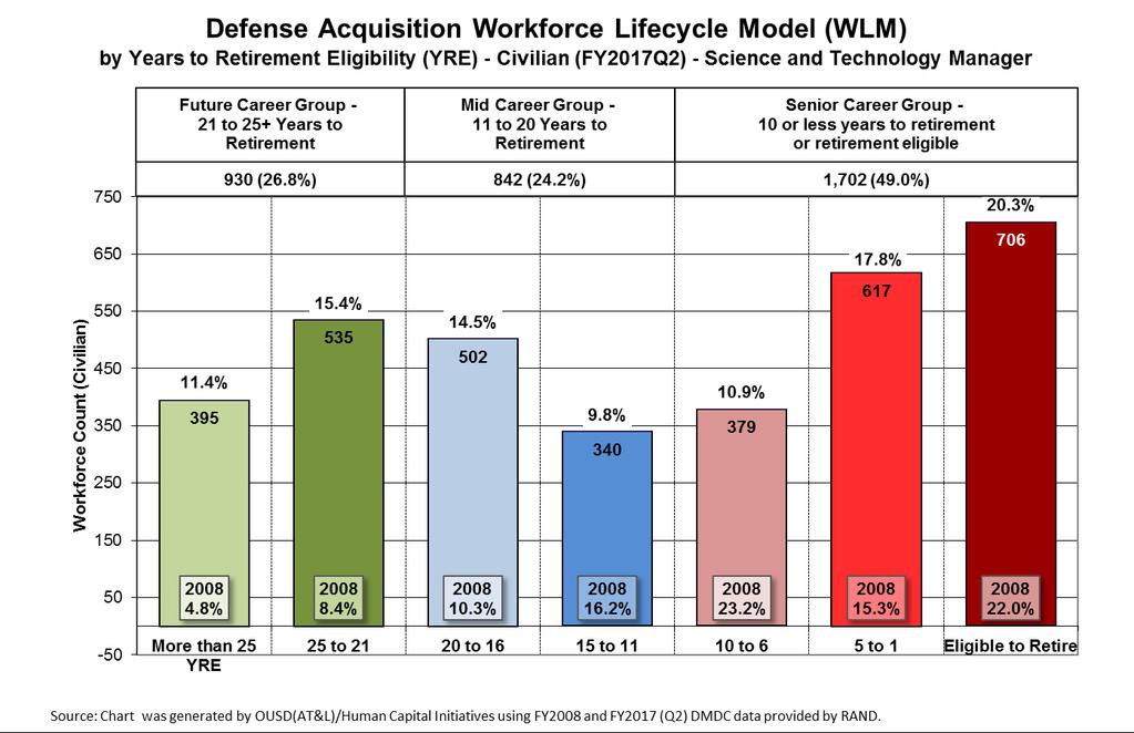 S&T Manager Workforce Lifecycle Model by YRE As of 31 Mar