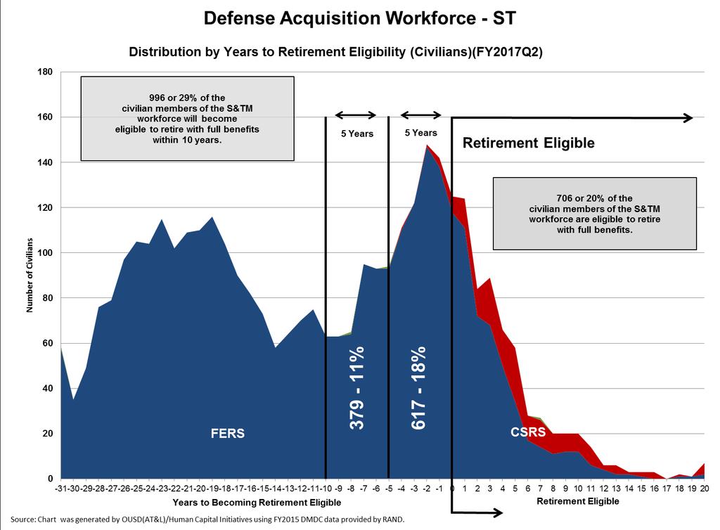 S&T Manager Civilian Distribution by Years to Retirement Eligibility As