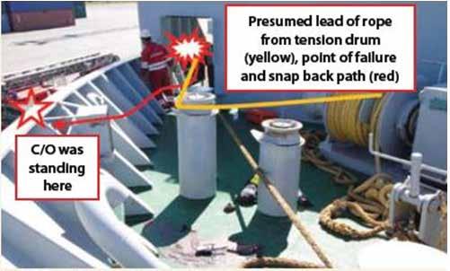 Lessons Learnt Keep Clear of the Snap Back Zone A Chief Officer (C/O) was fatally injured during a mooring operation while bringing the vessel alongside.