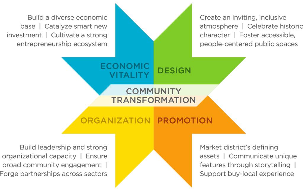 How the Main Street Approach Works The Main Street Approach is a common-sense, strategy driven framework that guides community based revitalization efforts.