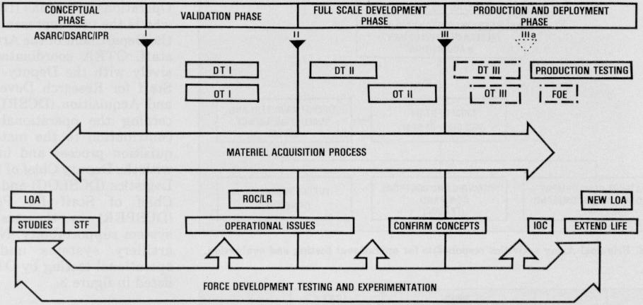 ASARC...ARMY SYSTEMS ACQUISITION REVIEW COUNCIL DSARC...DEFENSE SYSTEMS ACQUISITION REVIEW COUNCIL DT...DEVELOPMENT TESTING FOE...FOLLOW ON EVALUATION (AS REQUIRED) IPR...IN-PROCESS REVIEW IOC.