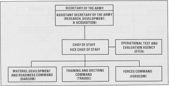 the Deputy Chief of Staff for Operations and Plans (DCSOPS), who is the user representative on the Department of the Army (DA) staff.