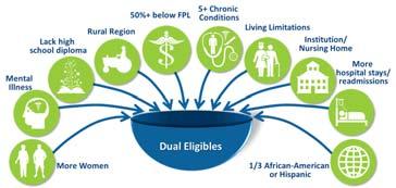 WHO IS CONSIDERED A DUAL Dual Eligible participants are those who are eligible and enrolled in both Medicare and Enhanced Medicaid* Dual Eligible participants must be 21 years of age to qualify There