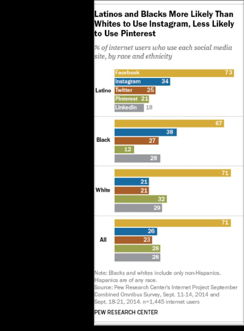 Latino Technology Use About 80% of Latinos own a smartphone.