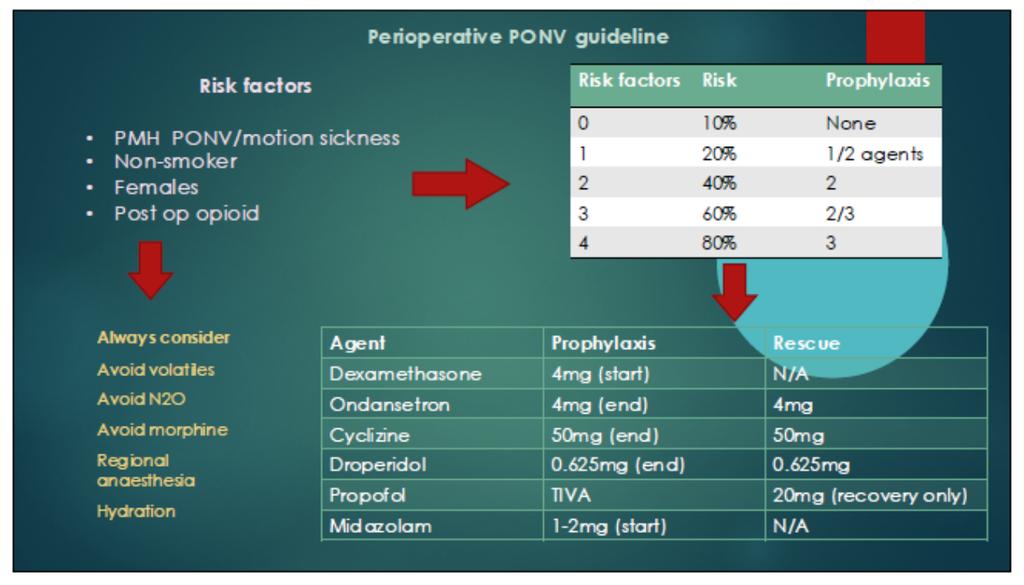 Clinical Guideline for Post-Operative Nausea and Vomiting 1.