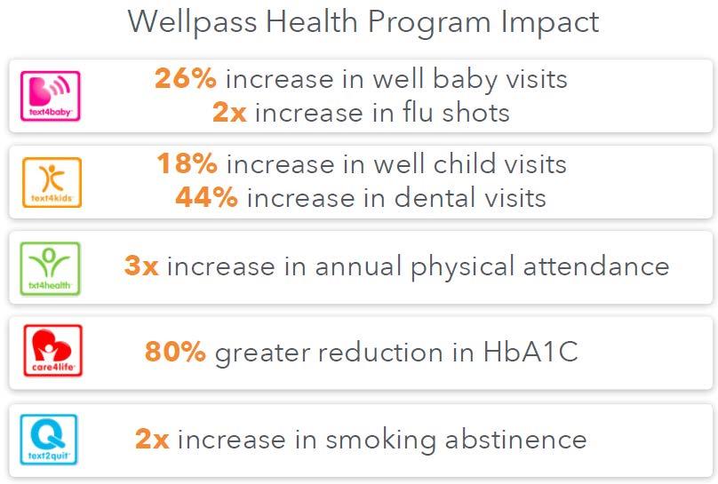 Enrollment in Wellpass Health Programs Members can be enrolled in a suite of proven, automated testbased health programs. Programs aligned with HEDIS quality goals.