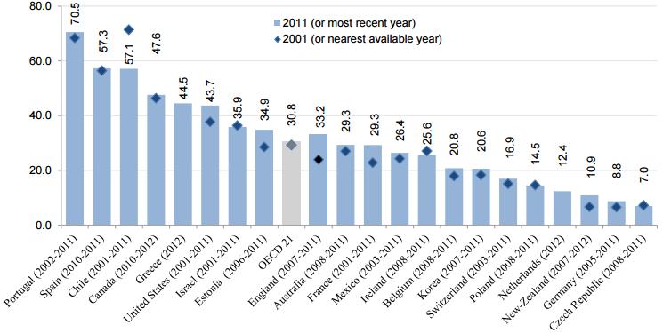 ED visits across countries The number of visits to emergency departments has increased over the past decade in almost all OECD