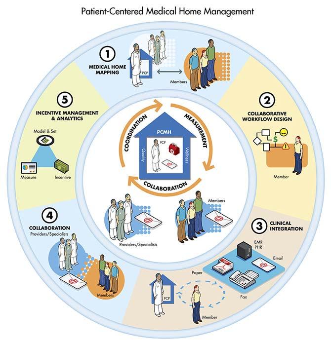 Patient-centered Puts patients at the center of the health care system, and provides primary care that is accessible, continuous, comprehensive, family-centered, coordinated, compassionate, and