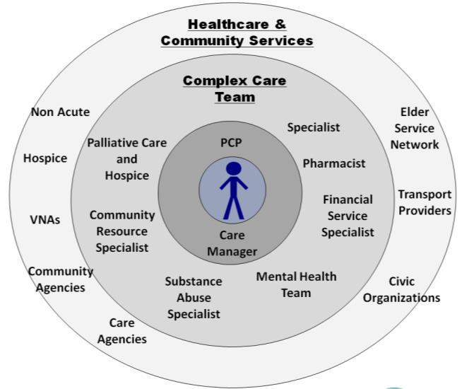 Integrated Care Management Program (icmp) Problem Expenses are concentrated in a small % of patients with multiple chronic conditions (9% of Medicare, 3% of Medicaid, 1% of commercial) Self-managing
