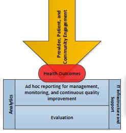 Engage all stakeholders, monitor program implementation, and