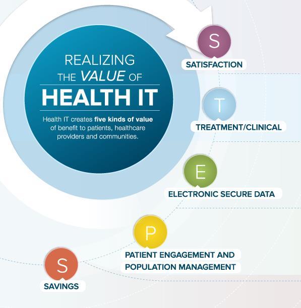 A Summary of How Benefits Were Realized for the Value of Health IT SATISFACTION: Positive Patient Feedback TREATMENT/CLINICAL: Decreases admissions, readmissions, ED visits and helps close gaps in