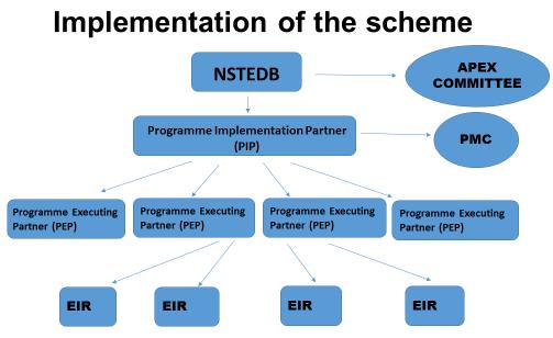 Eligibility and Pre-requisites of Programme Executing Partner (PEP): Should be a NSTEDB approved and recognised incubator (not-for-profit legal entity); Should be in existence for atleast three years