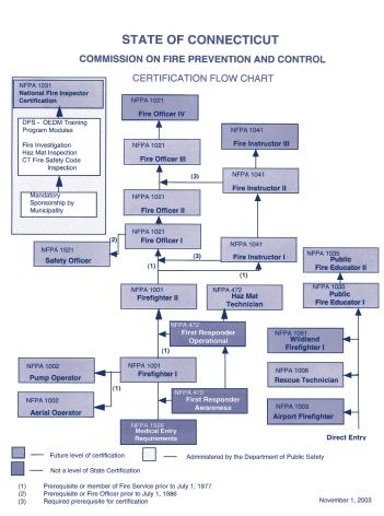Certification Examination Components National Professional Qualifications Standards The following is a description of the structure and components of the Certification Examinations.