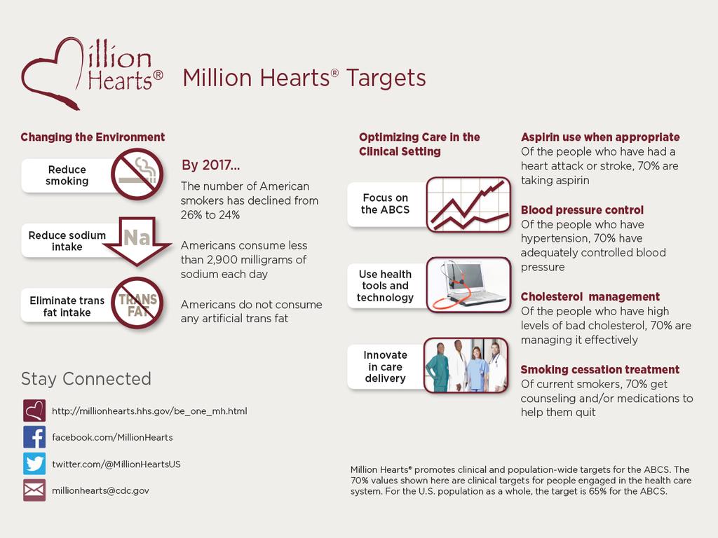 U.S. Department of Health & Human Services. (n.d.). Million Hearts Targets.