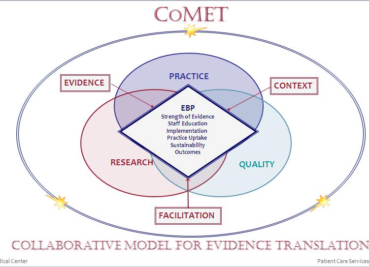COMET Model (Evidence Translation) Council Structure Increase the effectiveness and efficiency of evidencebased practice using a systematic
