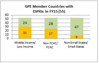 Chart 2.3a and 2.3b: Partner Countries with Active ESPIGs during FY15 Notes: 1) Middle Income includes Upper Middle Income Countries (UMIC) and Lower Middle Income Countries (LIMC).