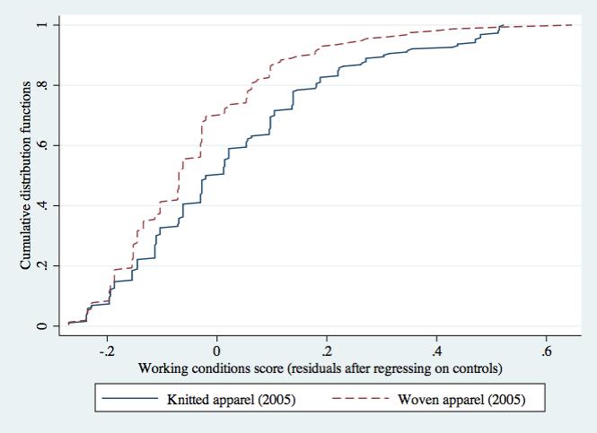 Figure A4: Cumulative distribution functions of working condition scores by woven and knit firms Notes: The horizontal axis is the residual of working conditions score from 2013-2015 after regressing